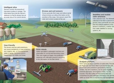 四大高科技賦能智能農(nóng)業(yè)管理